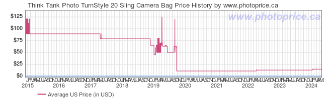 US Price History Graph for Think Tank Photo TurnStyle 20 Sling Camera Bag