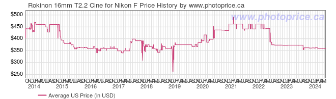 US Price History Graph for Rokinon 16mm T2.2 Cine for Nikon F