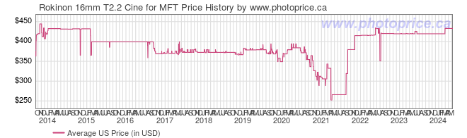 US Price History Graph for Rokinon 16mm T2.2 Cine for MFT