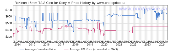 Price History Graph for Rokinon 16mm T2.2 Cine for Sony A