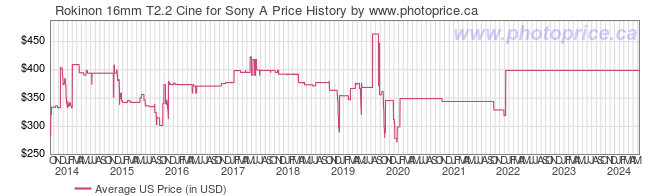 US Price History Graph for Rokinon 16mm T2.2 Cine for Sony A