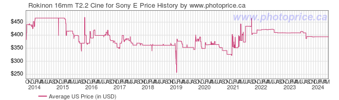 US Price History Graph for Rokinon 16mm T2.2 Cine for Sony E