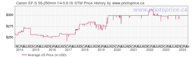 US Price History Graph for Canon EF-S 55-250mm f/4-5.6 IS STM