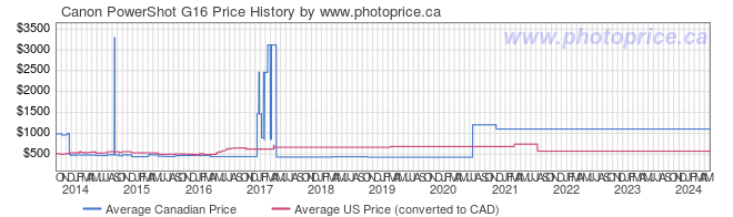 Price History Graph for Canon PowerShot G16