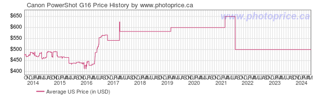 US Price History Graph for Canon PowerShot G16