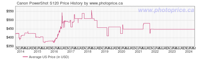 US Price History Graph for Canon PowerShot S120