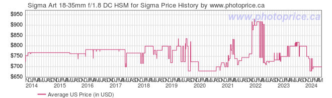 US Price History Graph for Sigma Art 18-35mm f/1.8 DC HSM for Sigma