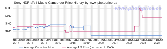 Price History Graph for Sony HDR-MV1 Music Camcorder