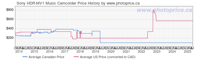 Price History Graph for Sony HDR-MV1 Music Camcorder