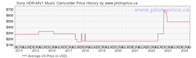 US Price History Graph for Sony HDR-MV1 Music Camcorder