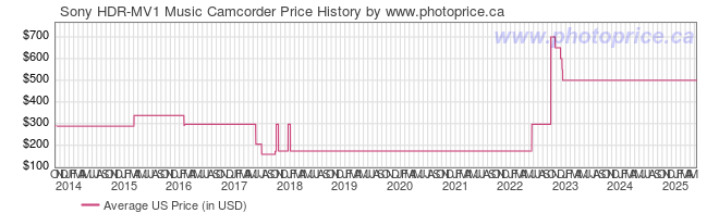 US Price History Graph for Sony HDR-MV1 Music Camcorder