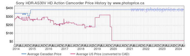 Price History Graph for Sony HDR-AS30V HD Action Camcorder