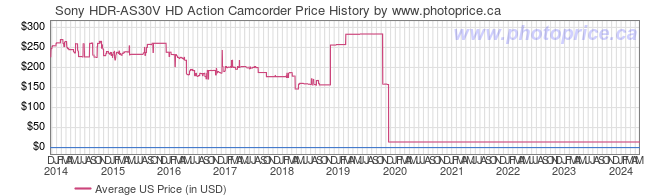 US Price History Graph for Sony HDR-AS30V HD Action Camcorder