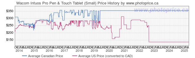 Price History Graph for Wacom Intuos Pro Pen & Touch Tablet (Small)