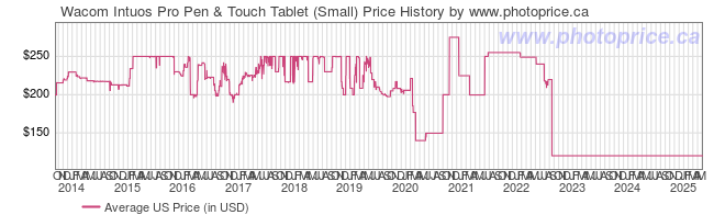 US Price History Graph for Wacom Intuos Pro Pen & Touch Tablet (Small)