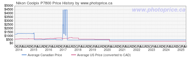 Price History Graph for Nikon Coolpix P7800