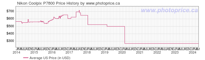US Price History Graph for Nikon Coolpix P7800