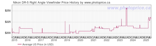 US Price History Graph for Nikon DR-5 Right Angle Viewfinder