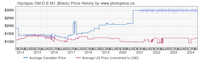 Price History Graph for Olympus OM-D E-M1 (Black)