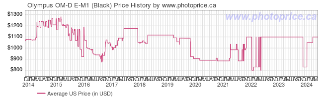 US Price History Graph for Olympus OM-D E-M1 (Black)