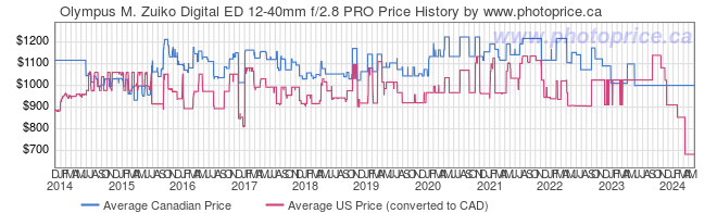 Price History Graph for Olympus M. Zuiko Digital ED 12-40mm f/2.8 PRO
