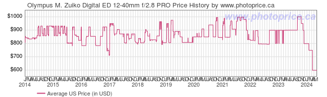 US Price History Graph for Olympus M. Zuiko Digital ED 12-40mm f/2.8 PRO