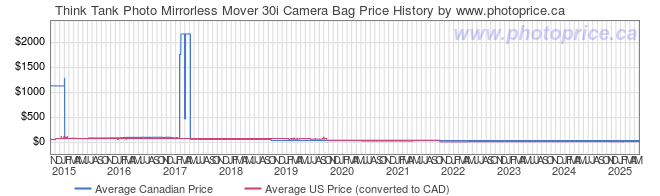 Price History Graph for Think Tank Photo Mirrorless Mover 30i Camera Bag