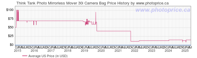 US Price History Graph for Think Tank Photo Mirrorless Mover 30i Camera Bag