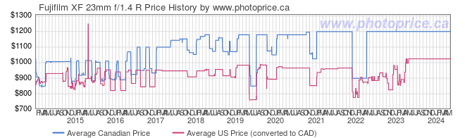 Price History Graph for Fujifilm XF 23mm f/1.4 R