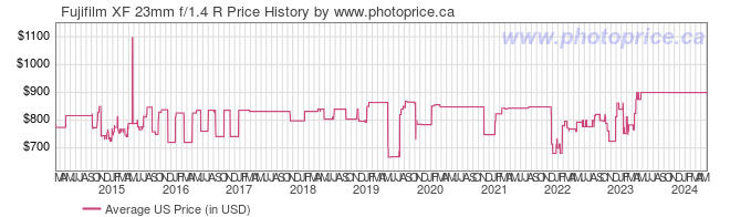 US Price History Graph for Fujifilm XF 23mm f/1.4 R