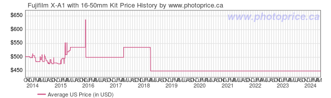 US Price History Graph for Fujifilm X-A1 with 16-50mm Kit