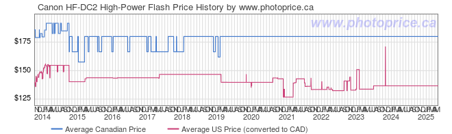 Price History Graph for Canon HF-DC2 High-Power Flash