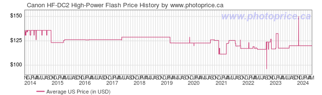 US Price History Graph for Canon HF-DC2 High-Power Flash