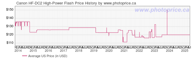 US Price History Graph for Canon HF-DC2 High-Power Flash