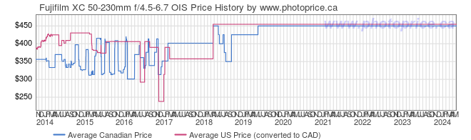 Price History Graph for Fujifilm XC 50-230mm f/4.5-6.7 OIS
