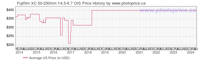 US Price History Graph for Fujifilm XC 50-230mm f/4.5-6.7 OIS