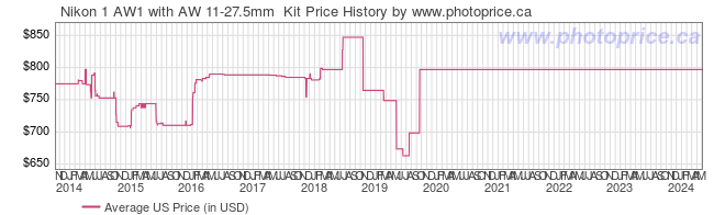 US Price History Graph for Nikon 1 AW1 with AW 11-27.5mm  Kit