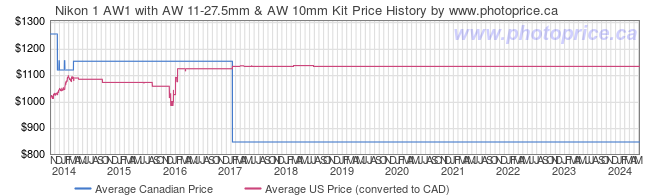 Price History Graph for Nikon 1 AW1 with AW 11-27.5mm & AW 10mm Kit