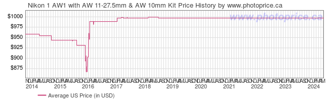 US Price History Graph for Nikon 1 AW1 with AW 11-27.5mm & AW 10mm Kit