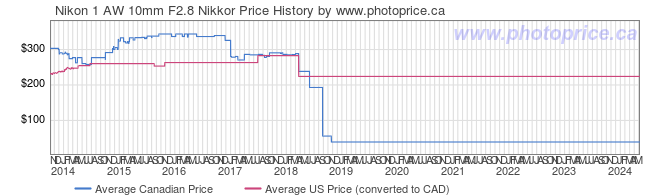 Price History Graph for Nikon 1 AW 10mm F2.8 Nikkor