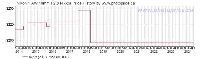 US Price History Graph for Nikon 1 AW 10mm F2.8 Nikkor