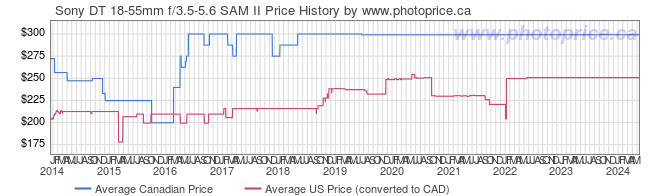 Price History Graph for Sony DT 18-55mm f/3.5-5.6 SAM II