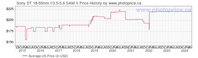 US Price History Graph for Sony DT 18-55mm f/3.5-5.6 SAM II