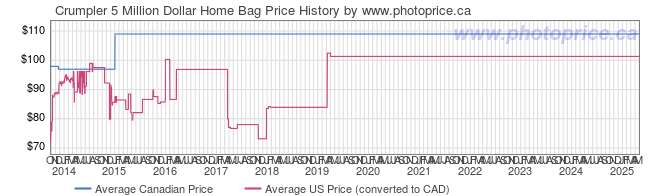 bag price history