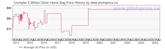 US Price History Graph for Crumpler 5 Million Dollar Home Bag