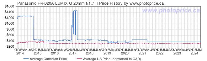 Price History Graph for Panasonic H-H020A LUMIX G 20mm f/1.7 II