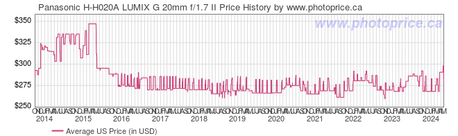 US Price History Graph for Panasonic H-H020A LUMIX G 20mm f/1.7 II