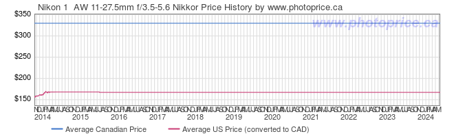 Price History Graph for Nikon 1  AW 11-27.5mm f/3.5-5.6 Nikkor