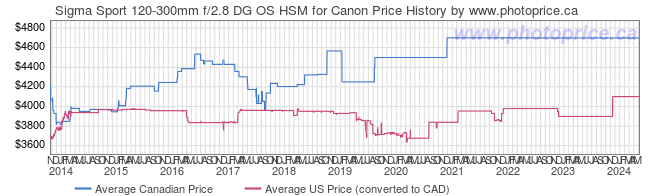 Price History Graph for Sigma Sport 120-300mm f/2.8 DG OS HSM for Canon