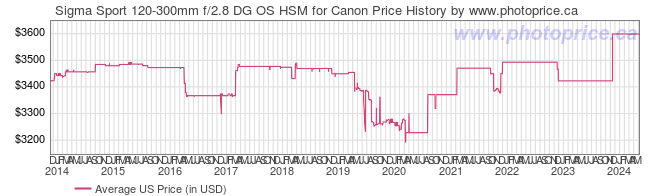 US Price History Graph for Sigma Sport 120-300mm f/2.8 DG OS HSM for Canon